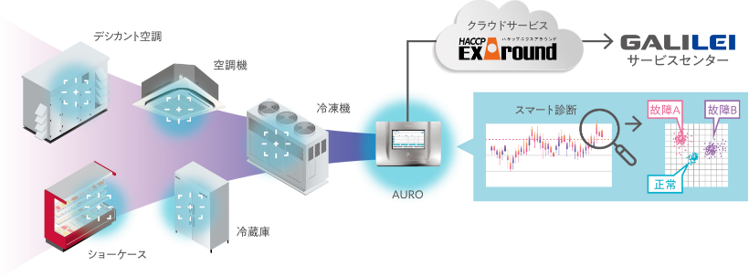 スマート診断によりZero Call Companyを実現の図