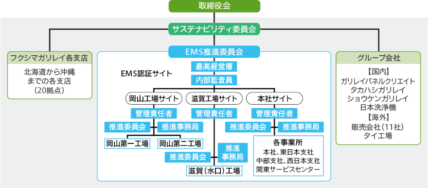 推進体制