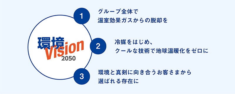 環境ビジョン 2050