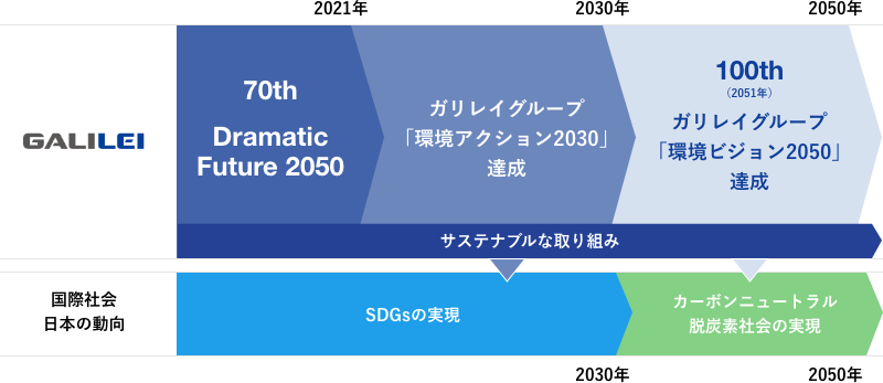 重点取り組みテーマの中長期目標