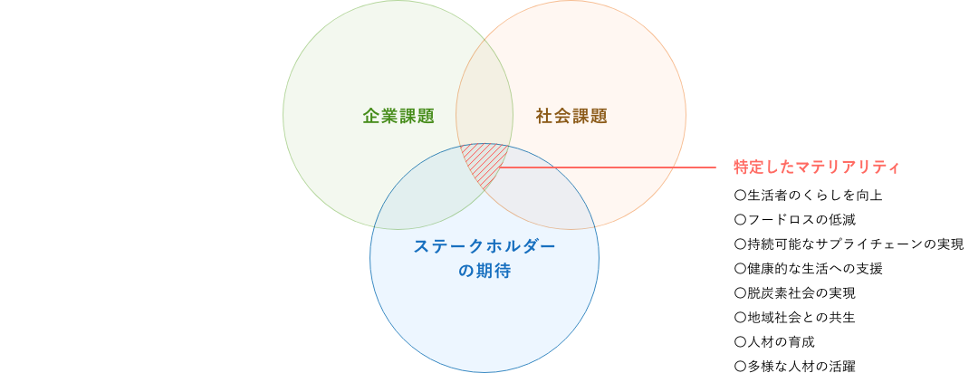 特定したマテリアリティの重要度評価