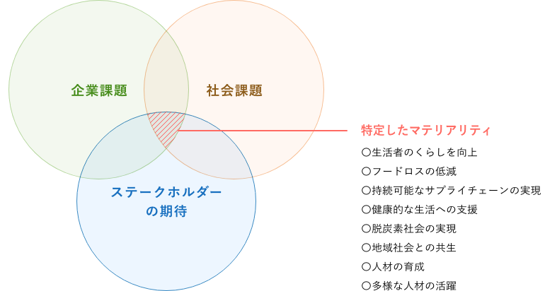 特定したマテリアリティの重要度評価