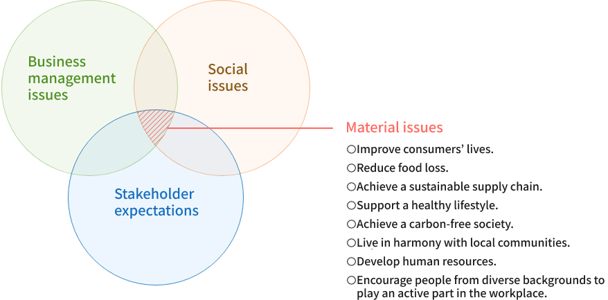 Material issues