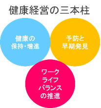 健康経営の三本柱